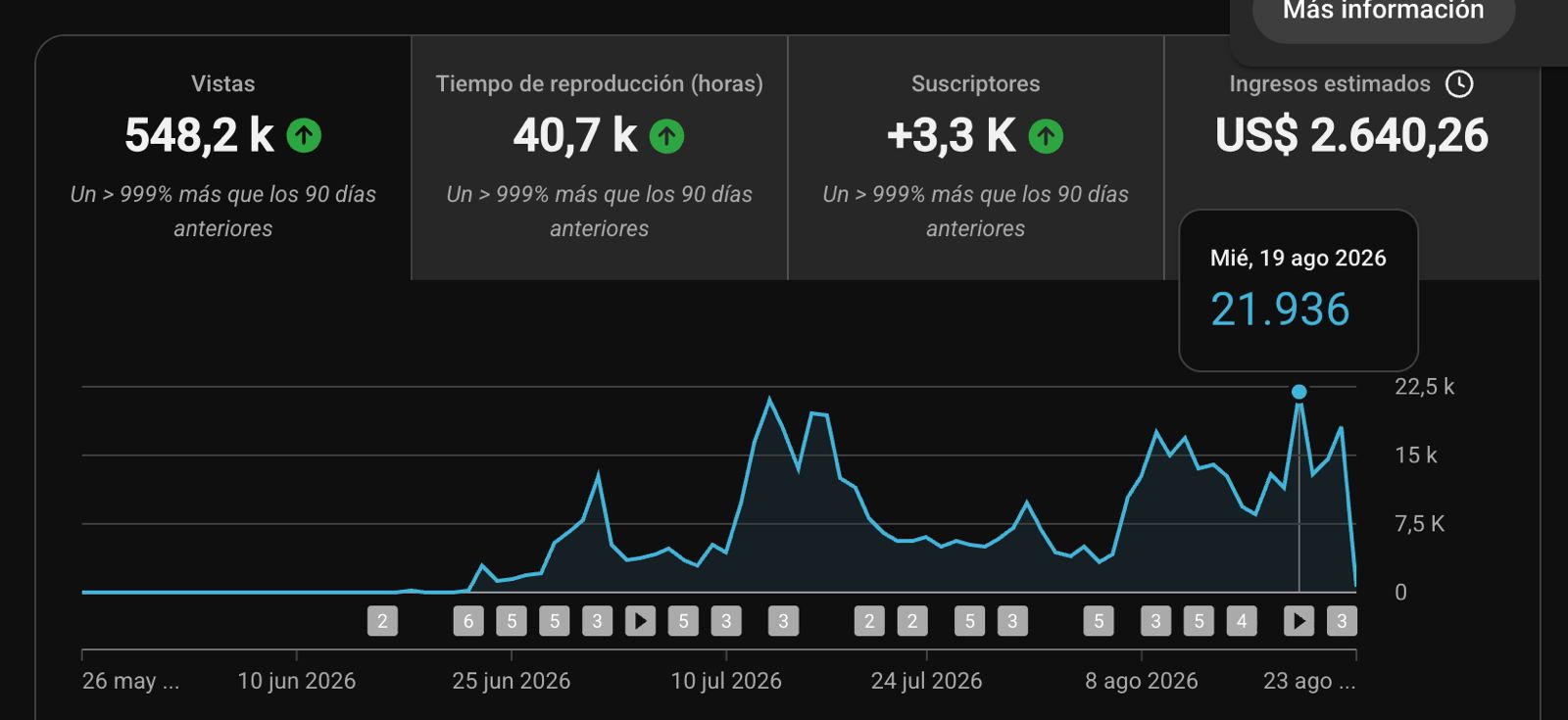 Resultados reales de un canal monetizado
