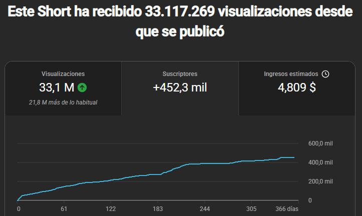 Resultados reales de un canal monetizado